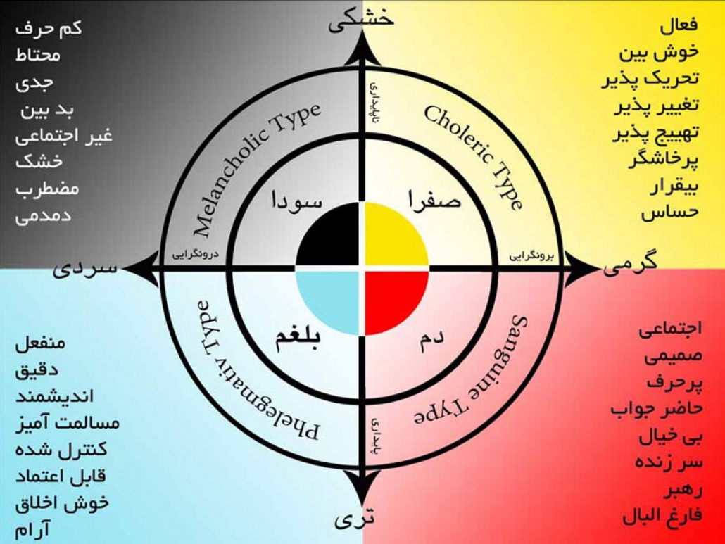 مزاج شناسی و دستورات غذایی 1 مزاج شناسی